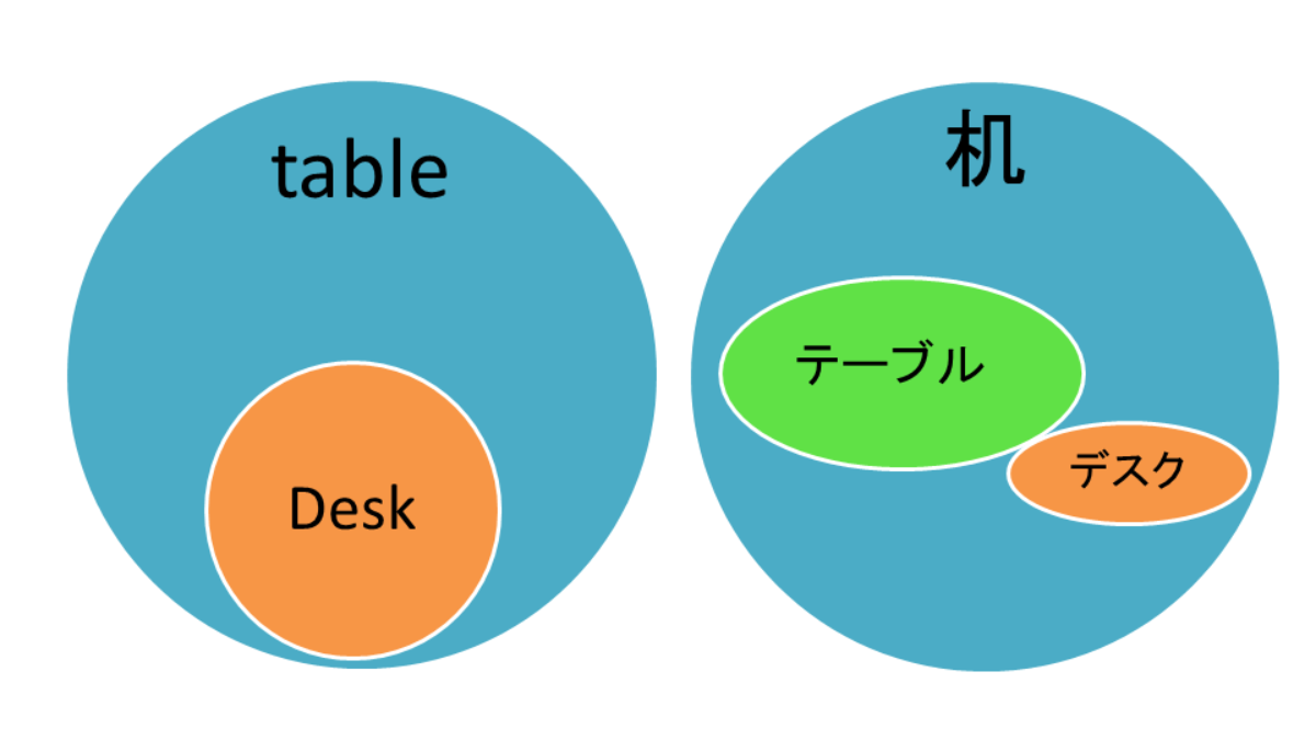 テーブルとデスクの違いは 暮らしの情報 雑学広場