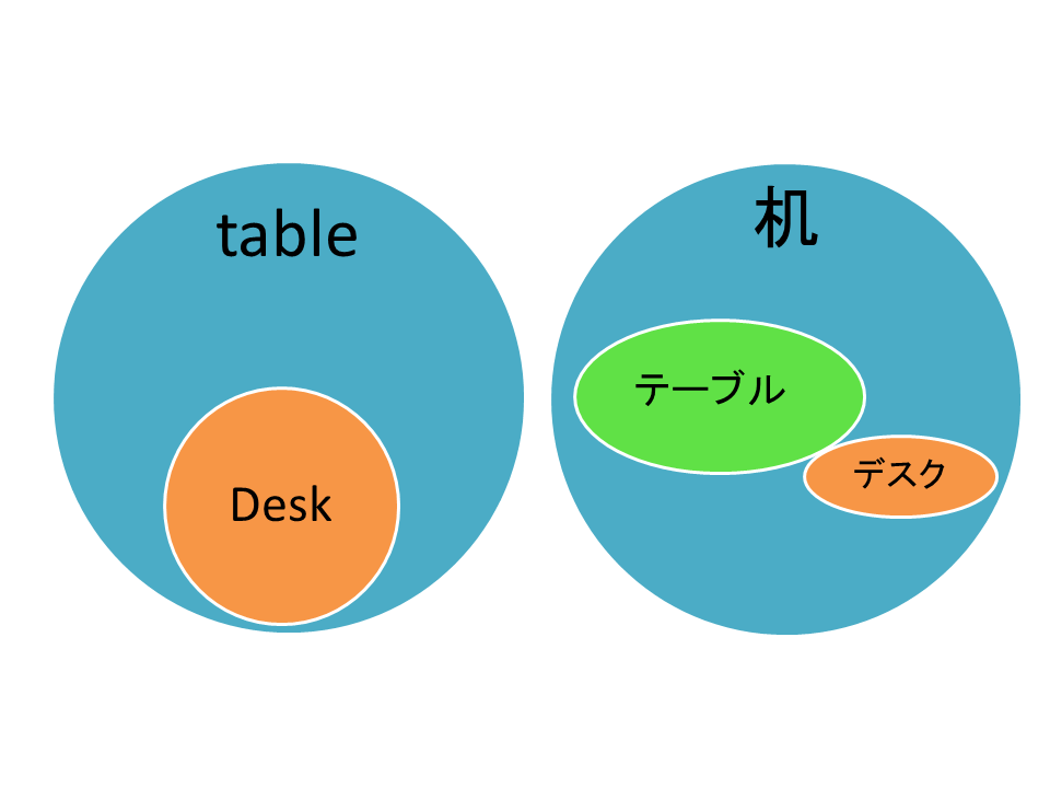 テーブルとデスクの違いは？ 1